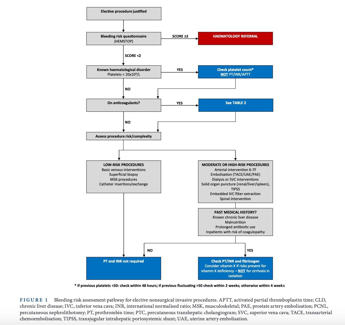 A pragmatic guideline from the BSH in collaboration with BSIR. A key aim is to reduce inappropriate coagulation testing and transfusion intervention before invasive procedures @will_a_lester @BritSocHaem buff.ly/4aLCcrL