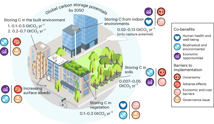 Great new analysis of the significant potential for CDR in urban environments in this @Nature article nature.com/articles/s4428…