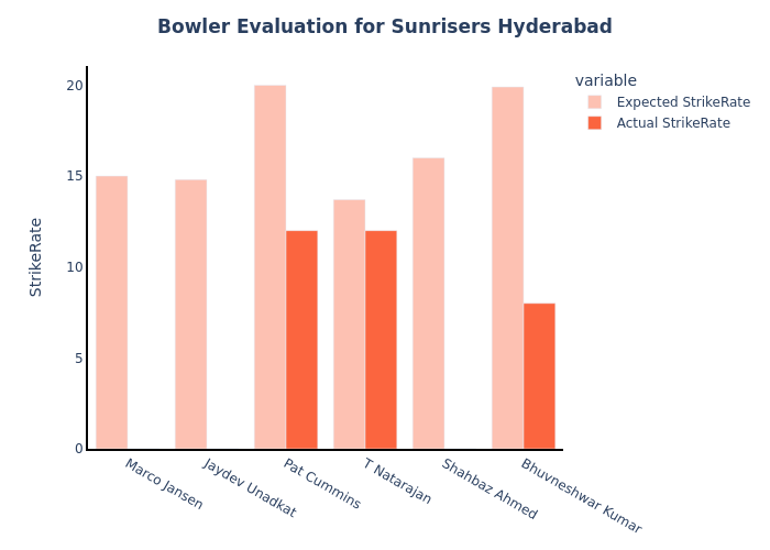 🏏🔥 Sunrisers Hyderabad bowlers' actual vs predicted performance in IPL 2024 📊🌟 Who exceeded expectations? Who needs to step up? A visual insight into the game-changing stats! #SRH #IPL2024 #Cricket #PerformanceAnalysis #t20cricket #IPL #IPL2024