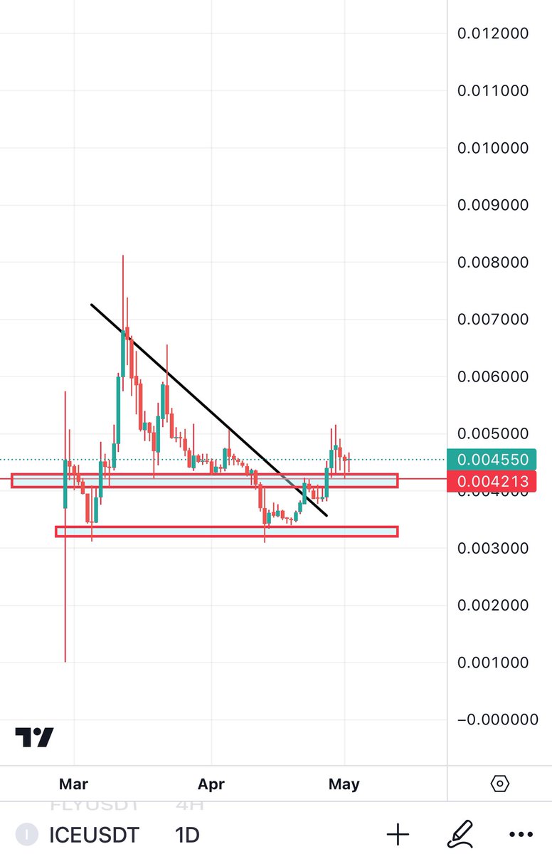$ICE Is showing real strength as it is UNFAZED By the market dipping. Chart is preparing a big bull rally of its own soon @ice_blockchain is An ultra fast L1 blockchain to build decentralised apps while focusing on privacy! One of my top bull market Gems 💎!