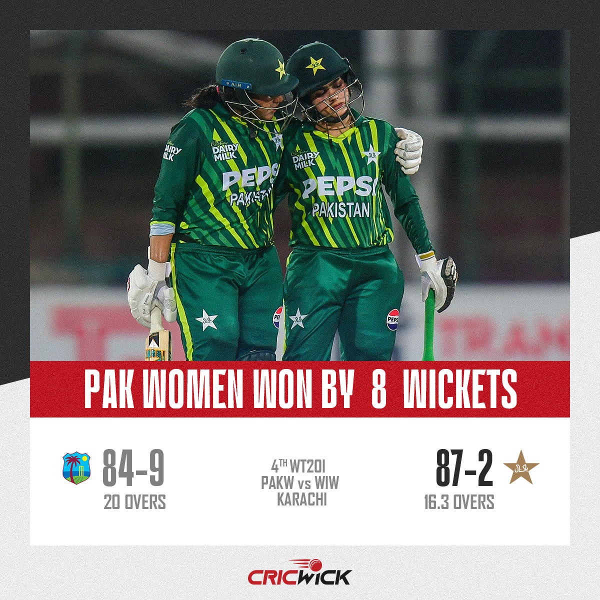 Pakistan have successfully defeated the West Indies for the first time in this series outclassing them in both the department, with the bat and the ball 💪

They win the match by 8 wickets and with 21 balls to spare 👏

#PAKWvsWIW