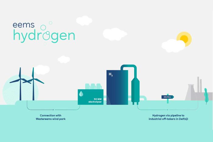 RWE receives grant for Eemshydrogen project to build 50-megawatt electrolyzer Read More: ow.ly/Qev950Rv0k6 #electrolyzers #hydrogen #technology