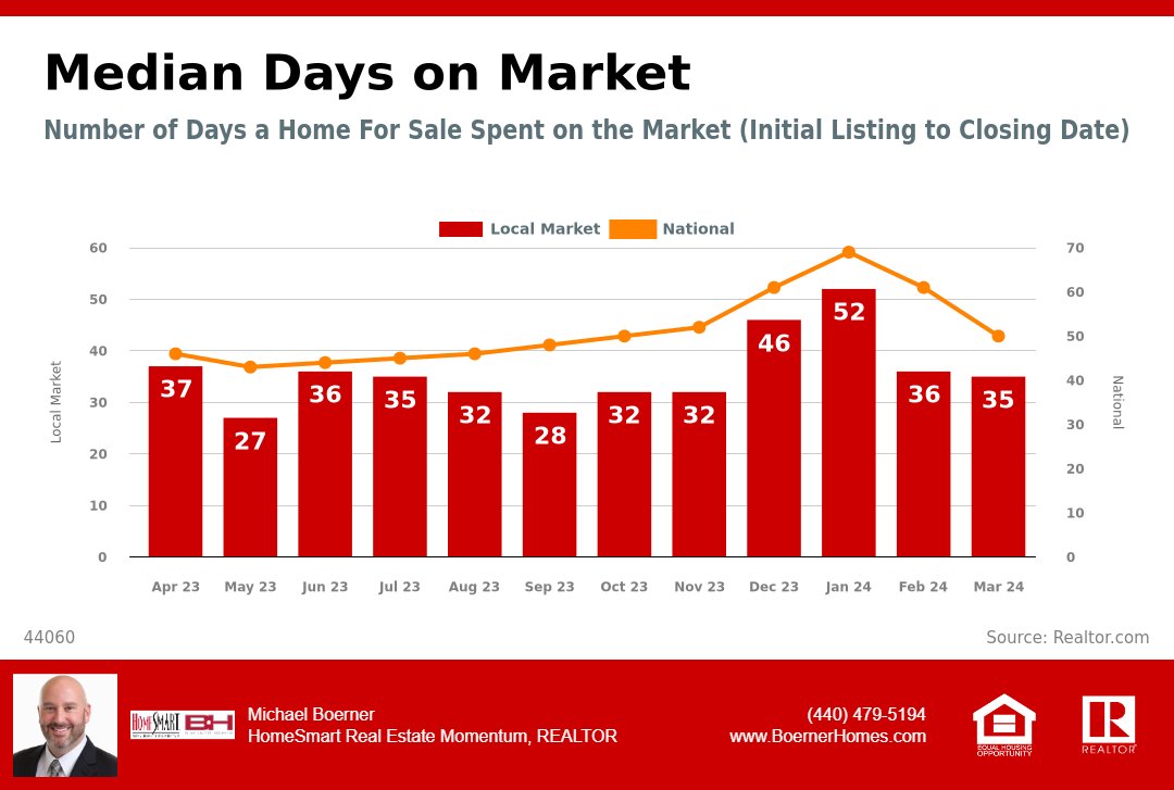 This graph shows the median days on market from initial listing all the way through the closing day in the 44060 area. Want a local expert on your side during the buying or selling process? Let's talk.  

#homesforsale #daysonmarket #justsold #realestatemarket #expertanswers