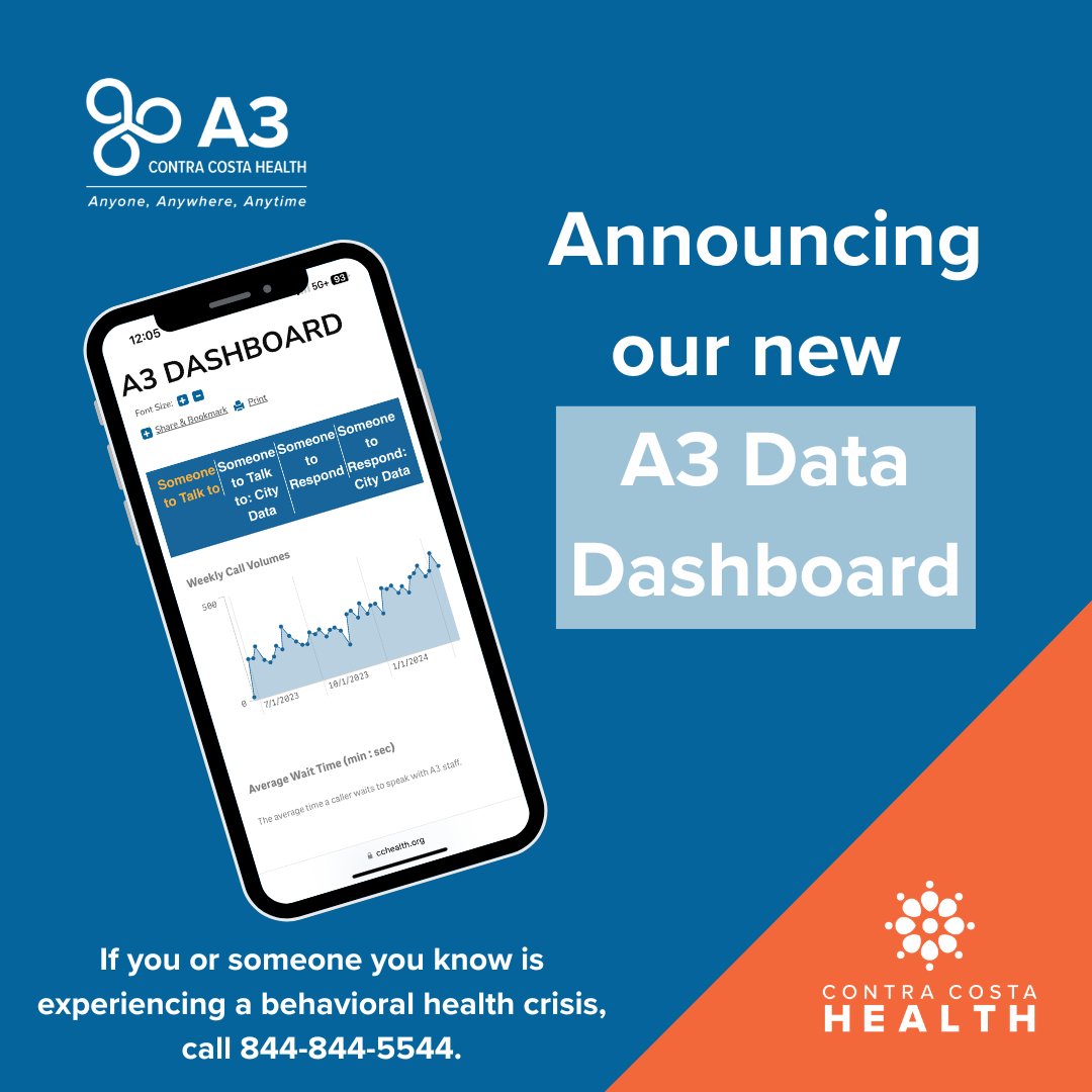 Exciting news! CCH is thrilled to announce our new A3 data dashboard. A3 provides timely, appropriate mental health mobile crisis services to anyone, anywhere, at anytime. Check out the dashboard to see how A3 is supporting our communities. cchealth.org/get-care/a3-cr…