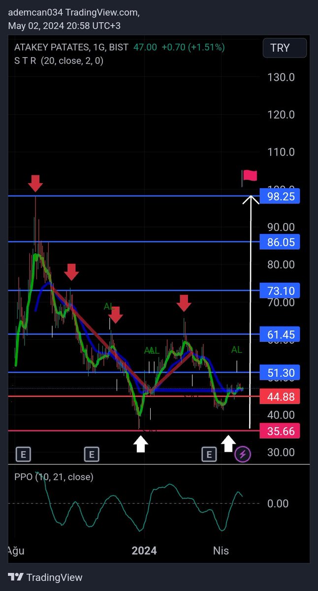 #ATAKP 44.88 üzerinde kapatması iyi oldu sıralı hedefleri dirençleri cizdim bilgilendirme amaçlı olup takip ederek beğenerek izlemeye devam YTD bol kazançlar