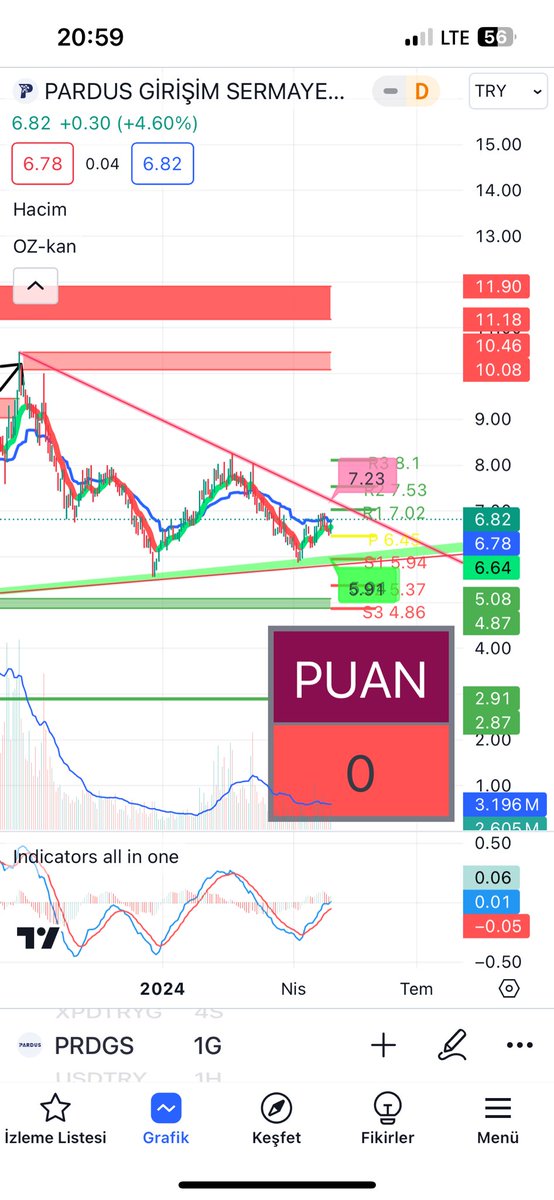 #prdgs bu indikatör iyi oldu😀😀
