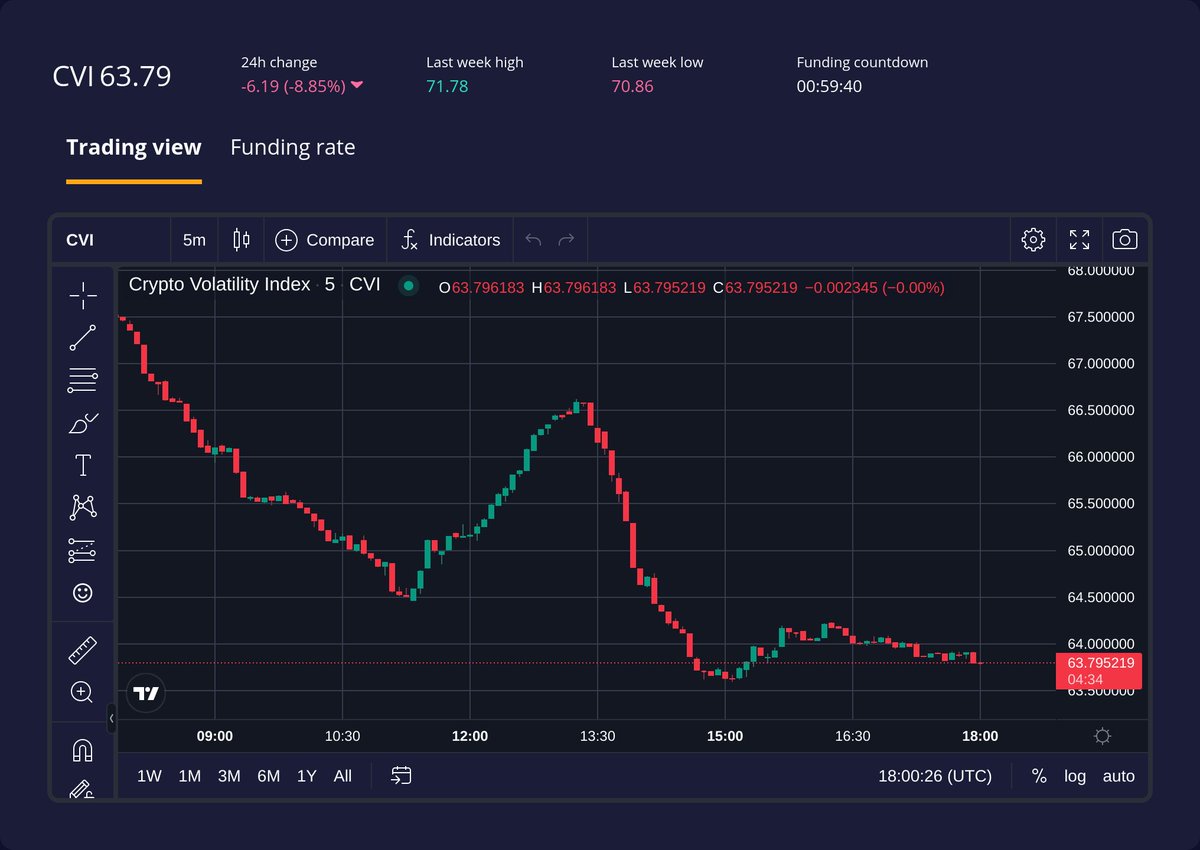 Crypto Volatility Index Update 📈

The CVI currently stands at 63.78📊, which is below the 50-day Moving Average value of 76.01