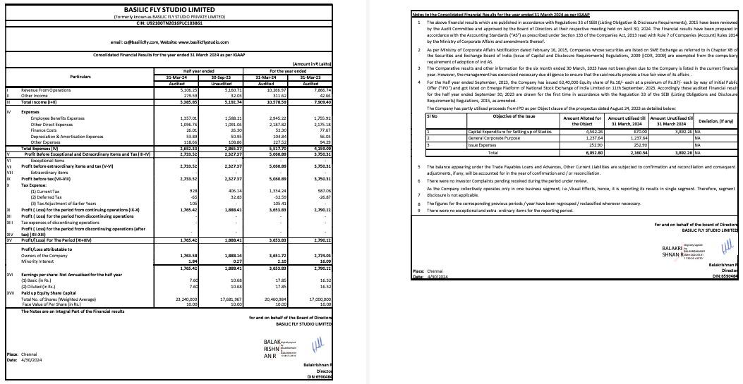 #BasilicFlyStudio - Crosses ₹100 Crore Revenue Mark in FY24!

#FY24 Consolidated Results Highlights

• Total Income of ₹ 105Cr, up 33%
• EBITDA of ₹ 52.18 Cr, up 34%
• PAT of ₹ 36.54 Cr, up 30%
• EPS of ₹ 17.85, up 9%

#FinancialResults #FY24Performance