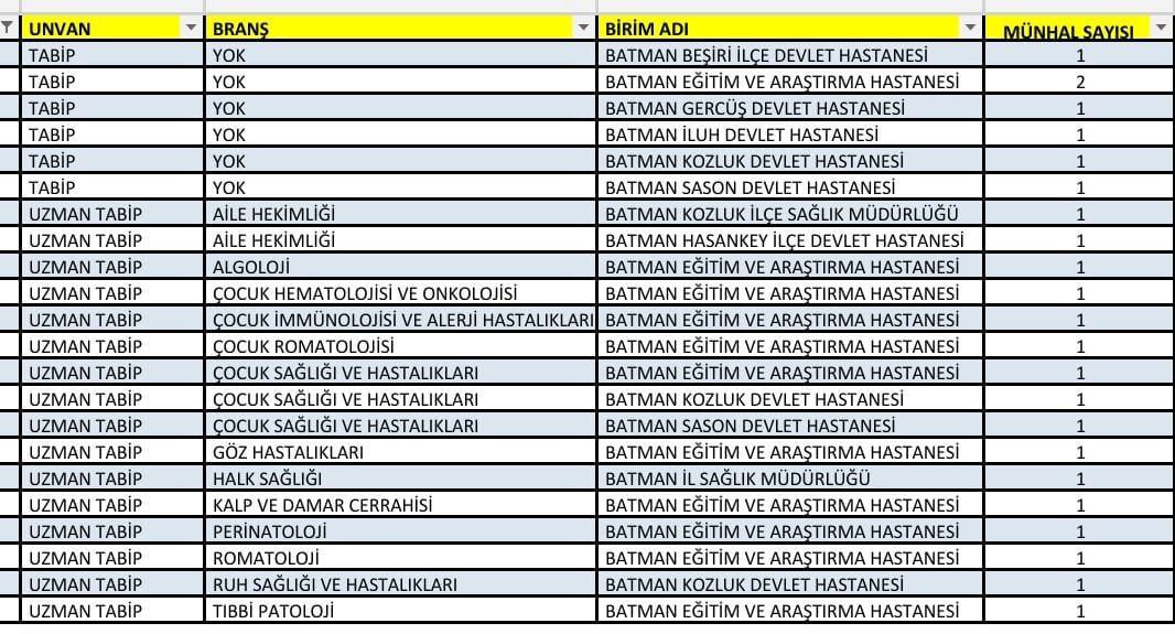 🩺Sağlık Ekibimiz Büyüyor 👩‍⚕️👨‍⚕️ Hastanelerimizde ihtiyaç duyulan branşlarda yeni hekim atamalarımız yapılmıştır. İlimizin sağlık ihtiyaçlarına özel ilgi gösteren Cumhurbaşkanımız Sayın @RTErdogan’a ve Sağlık Bakanımız Sayın @drfahrettinkoca’ya hemşehrilerimiz adına…