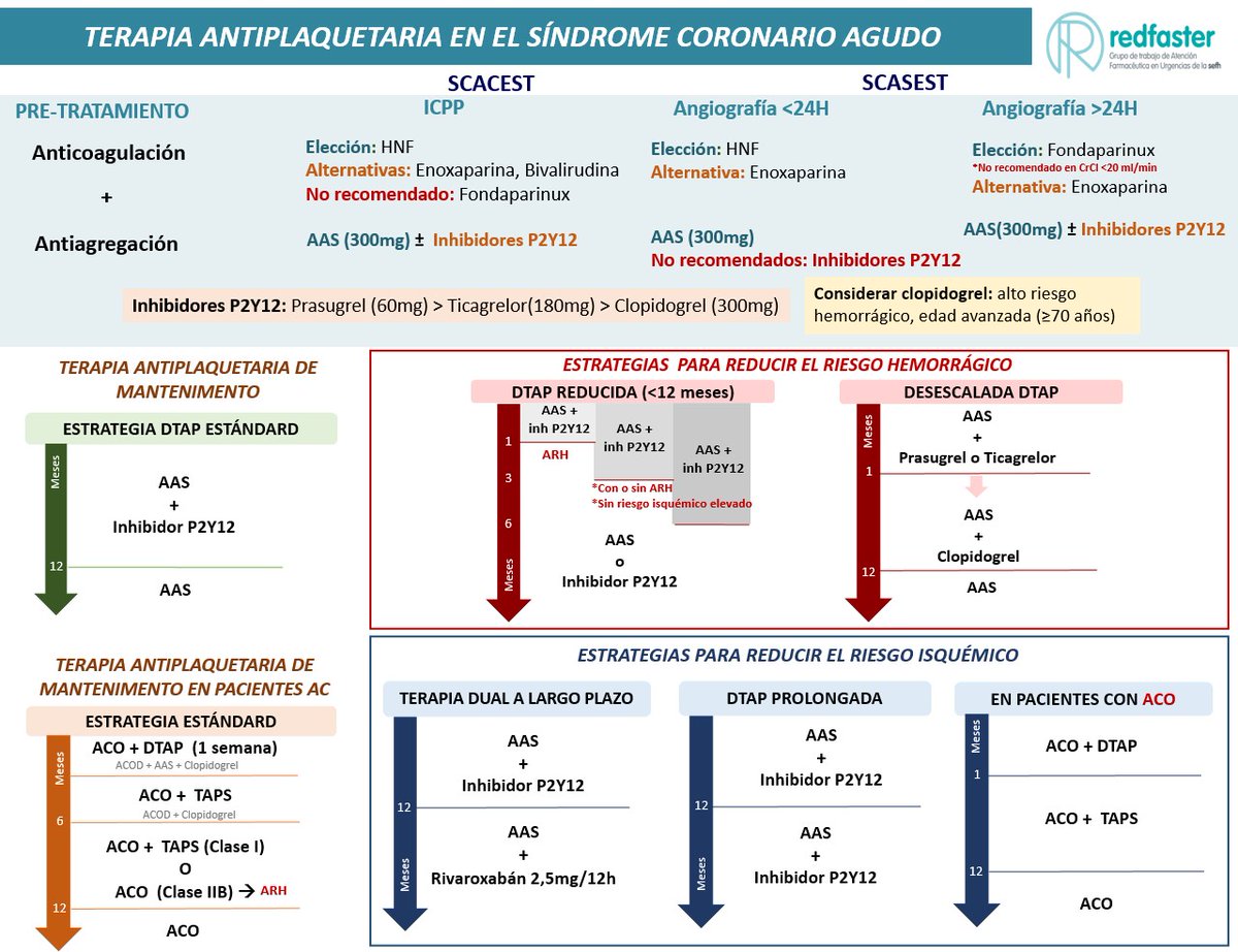 ¡Buenísimas tardes Resisfaster!
Os dejamos una infografía sobre la terapia antiplaquetaria en el #SCA de la mano de los residentes del <a href="/hospitalclinic/">Hospital Clínic</a>.
¿Qué os parece <a href="/red_faster/">RedFastER</a>?