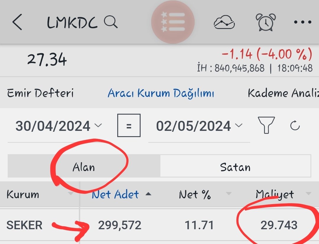 #lmkdc Şeker Yat. hakkında 
30/4/2024
1.466.544 lotu 28,430 ort. ile aldı
02/05/2024
1.166.972 lotu 28,093 ort. ile sattı.
İki günün sonunda kalan,
299.572 lotu 28.743 ort. ile almış gözüküyor. 
Lot başı zararı
28,743- 27,34 = 1,403 lira
299.572 × 1,403 = 420.299 lira zararı var