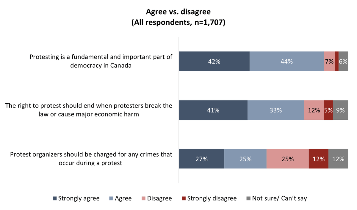 More than four-in-five Canadians believe protest is a fundamental part of Canadian democracy. But most believe protests should stay within the bounds of the law. angusreid.org/canada-protest…