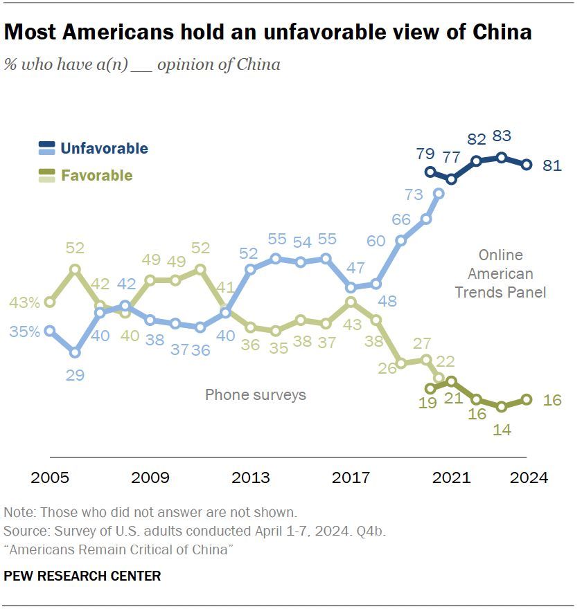 For the fifth year in a row, about eight-in-ten Americans report an unfavorable view of China, according to a new Pew Research Center survey. Today, 81% of U.S. adults see the country unfavorably, including 43% who hold a very unfavorable opinion. pewrsr.ch/3UnjuQk