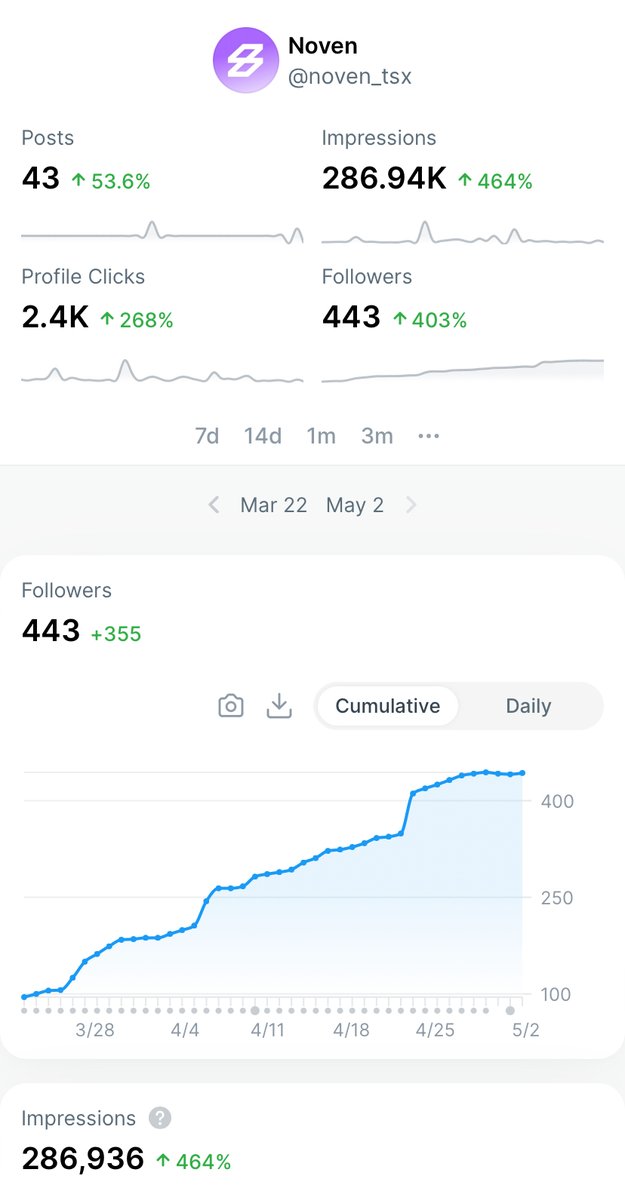 The X analytics update is really cool!

Still prefer the detailed analytics on <a href="/typefully/">Typefully</a>’s mobile app, but the X analytics website for desktop becomes better and better, too.