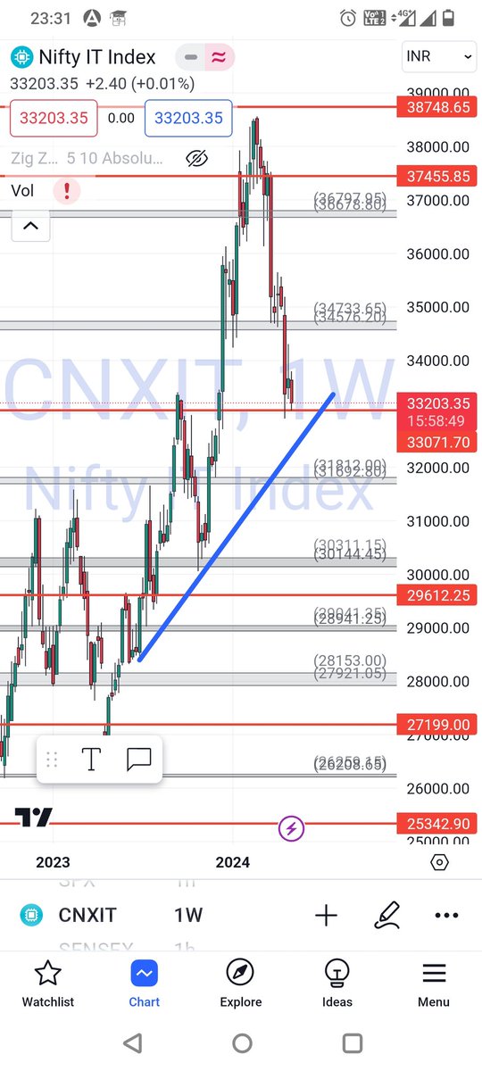 #NiftyIT near the trend line support..Let's see if this can bounce back from this support..