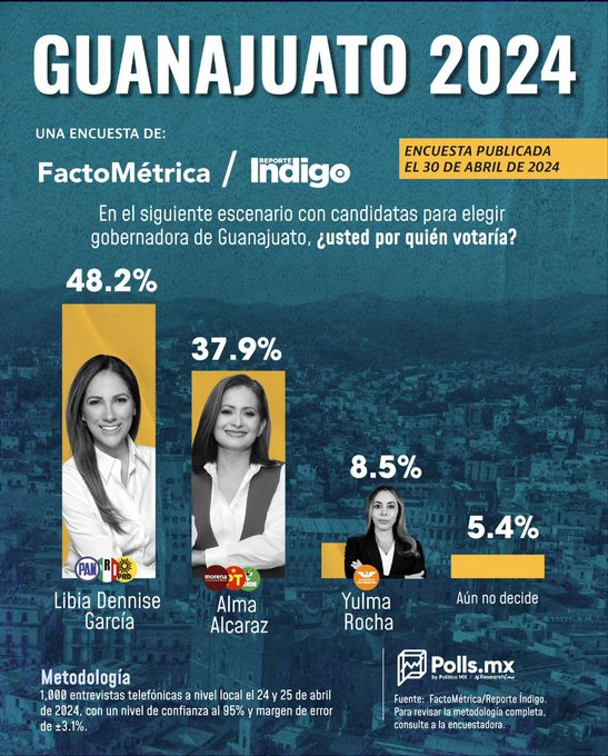 A un mes de las elecciones @libiadennise lidera todas las encuestas para ser la próxima gobernadora de Guanajuato

Hay que ir a consumarlo este 2 de junio

Solo nosotros podemos defender al estado del saqueo y la corrupción que Morena aplica en todos los lugares donde gobierna