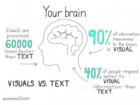 Visuals vs text. Easy to see who wins.