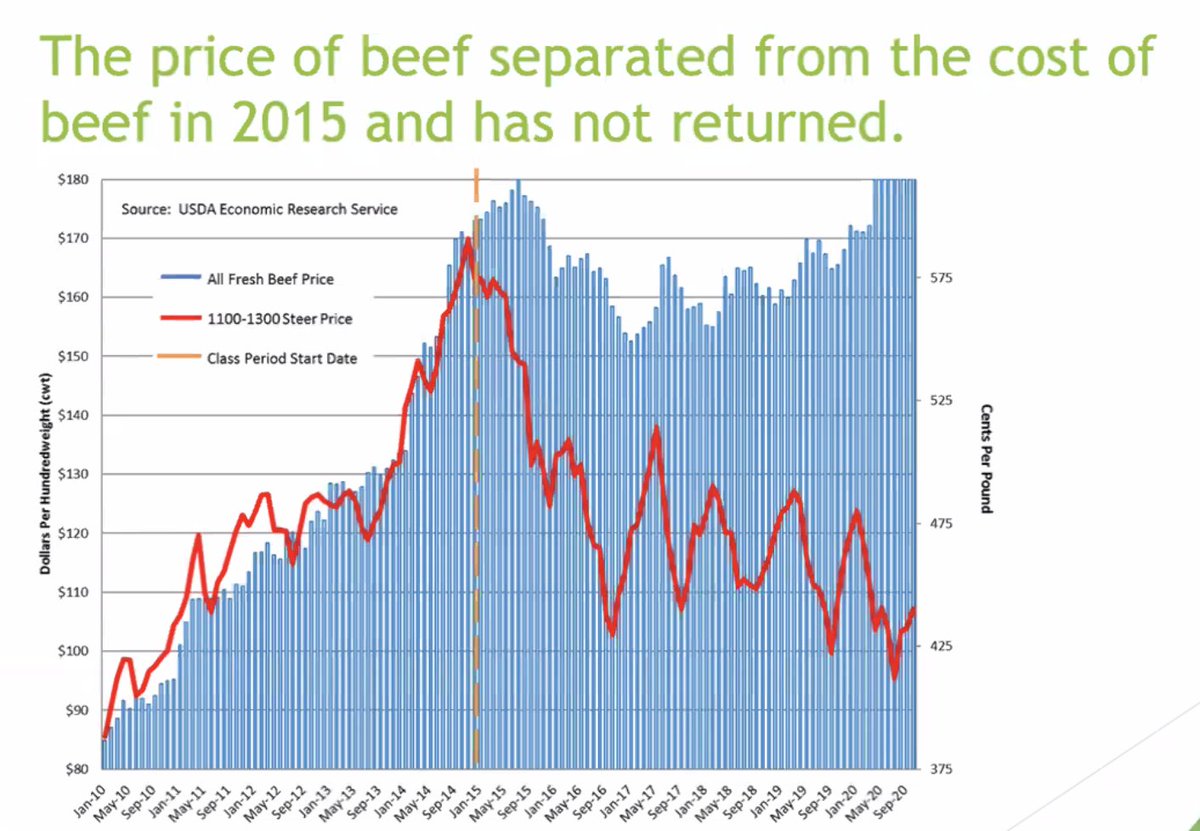 Massive divergence between underlying cost and price for consumers [This graph is beef, but chicken graph was similar]