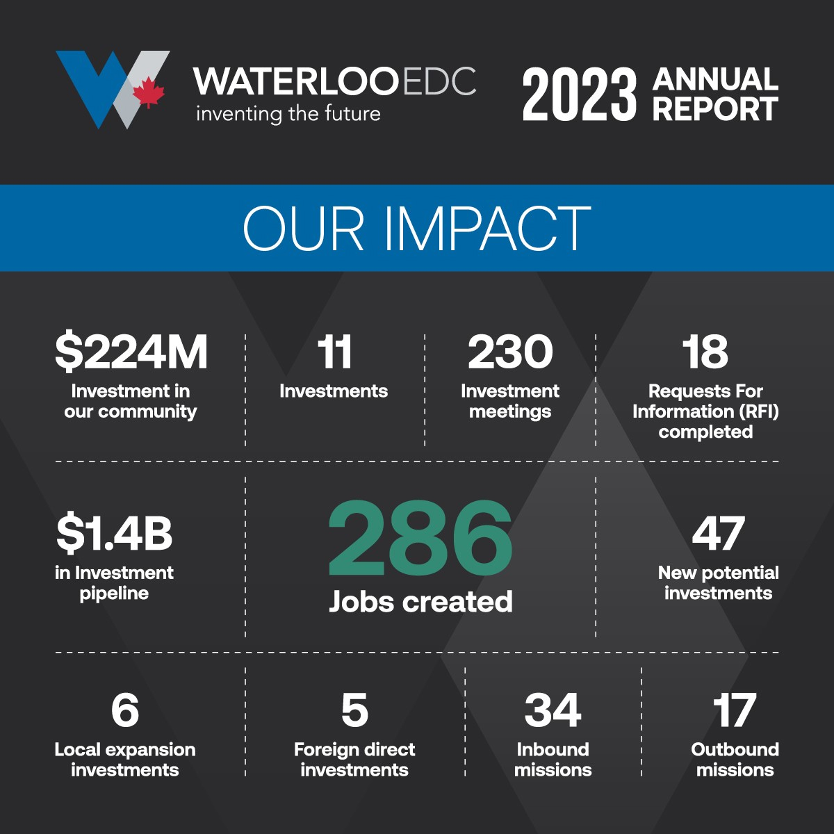 In 2023, Waterloo EDC attracted $224M in investment to #WaterlooRegion, creating 286 jobs. Thanks to our hard-working team and support from our partners, we're preparing to say 'yes' to even more investments in 2024. Download our 2023 Annual Report: hubs.ly/Q02vSNcb0