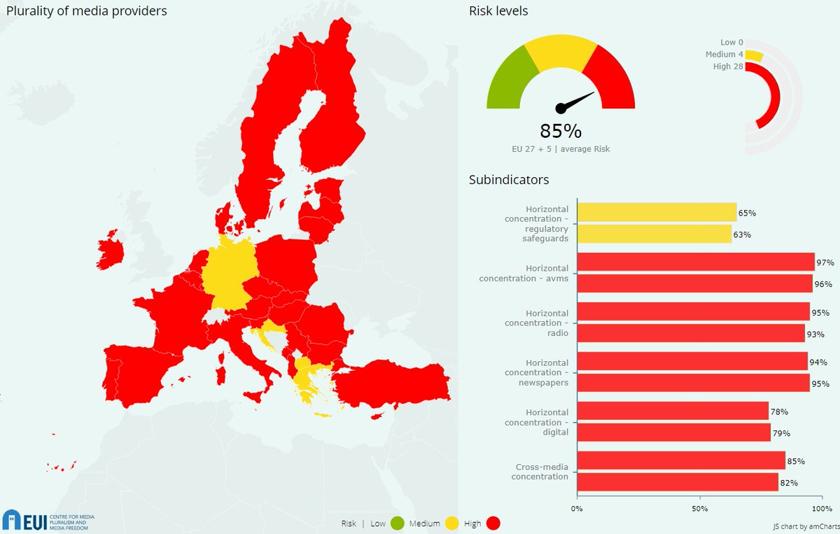 Demain, vers 7h10, sur La Première @RTBF, on causera liberté de la presse, avec Pascal Claude, à l'occasion du #WorldPressFreedomDay. Illu: la carte européenne du pluralisme des médias, selon @EUI_CMPF #WPFD #Journalism #EuropeForFreeMedia #MediaPluralism #MPM