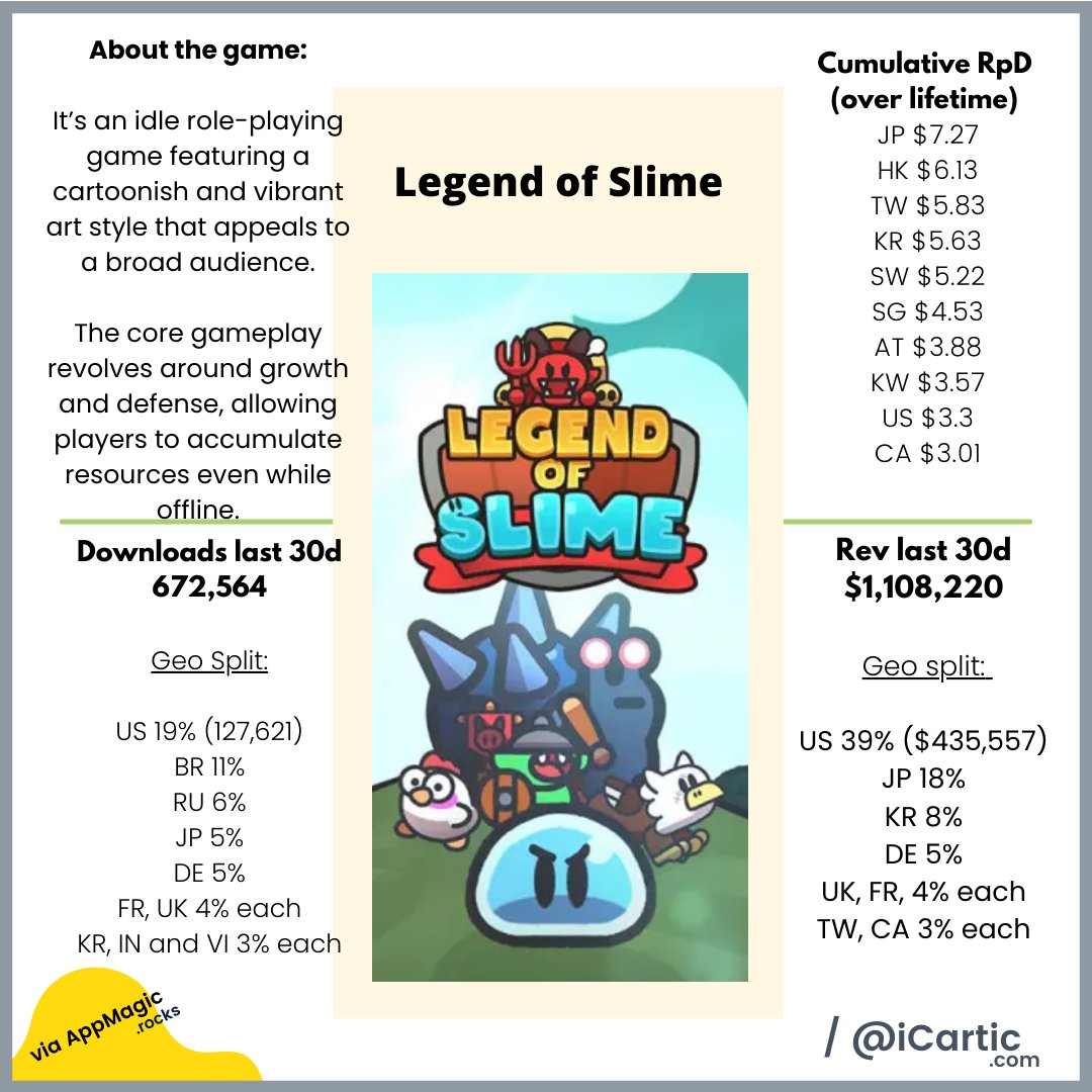 Business of Games: Trending game review, Legend of Slime 

Game Performance Stats.

#gamedesign #mobilegames #gamedevelopment #gamedev #growth #UA #gamedeveloper #indiedev #unity3d #madewithunity #mobilegaming #legendofslime