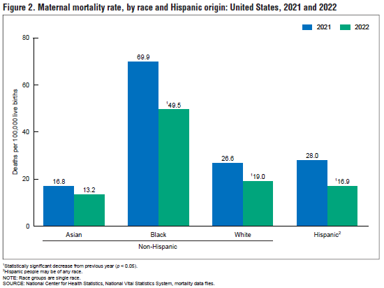 In 2022, the maternal mortality rate for non-Hispanic black women was 2.6 times the rate for non-Hispanic white women bit.ly/NCHS1049