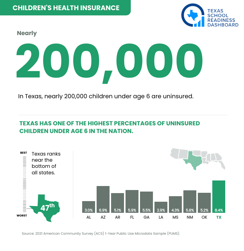 Health care during early childhood is so important if you want kids to start school ready to succeed! The updated Texas School Readiness Dashboard shows the Legislature needs to work on access to health coverage for kids and moms. #txlege txreadykids.org