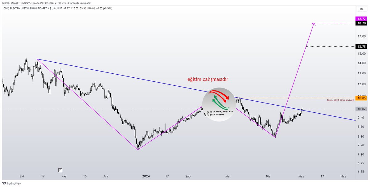 #odas #harmonic 

Alıntı formasyon aktif olmamıştı yalnız halen iptalde olmadı yalnız mavi düşen trend üzerinde kapanış gelmiş olması sebebiyle düşüş analizinin aktif olmadan iptal olacağını düşünüyorum.

Bu grafikte ise yine #harmonic formasyon aktif değil formasyon aktif olma…