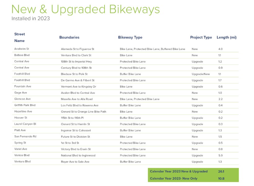 LADOT annual report shows why Measure HLA was needed: for Calendar Year 2023 LADOT says it added just 10.8 miles of new bike facilities (short thread)
