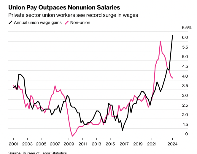 Unionized workers in the US saw record raises, while nonunion workers’ pay barely beat inflation over the past 12 months, per Bloomberg. Wages of private sector union workers rose 6.3% in the year ended in March, the largest increase in data back to 2001.