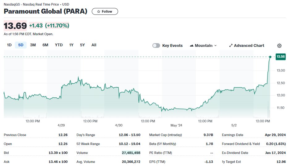 $PARA on $26bn potential $SONY & $APO bid Up 10% since tweet x.com/SpecialSitsNew…