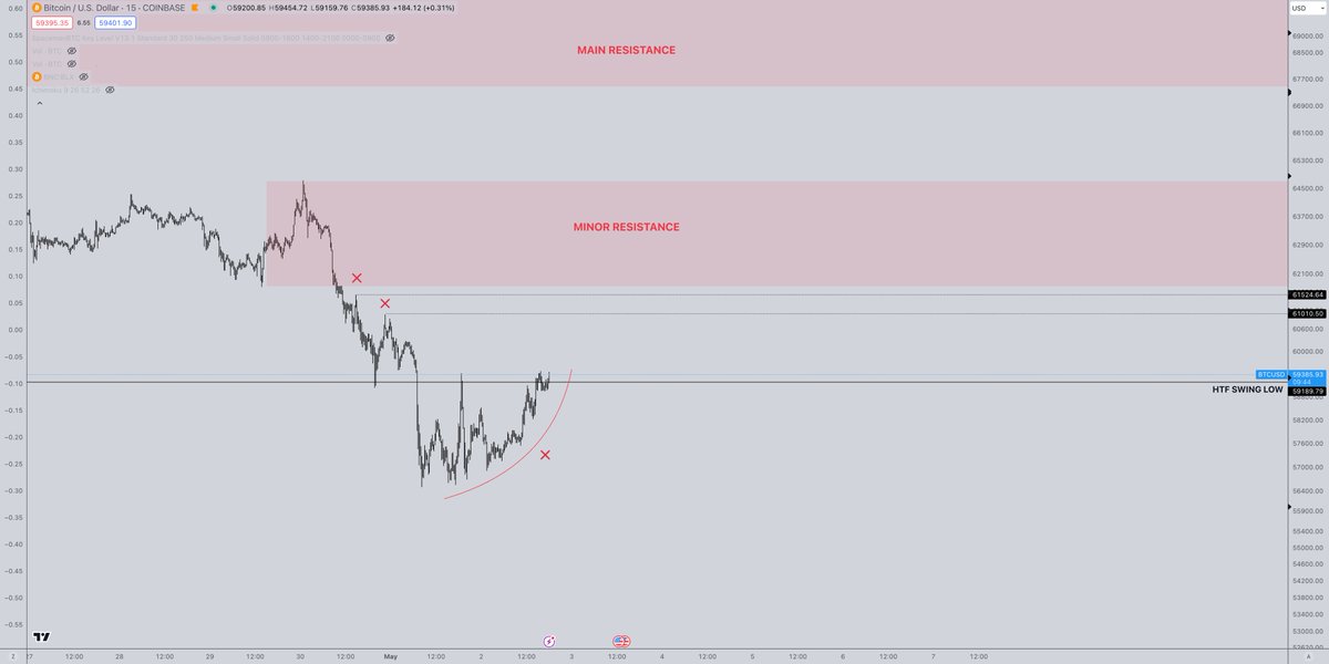 $BTC making a bit of progress off our local lows but this type of choppy rise leaving behind a bunch of untapped liquidity is not ideal as we usually come back for it later. Eyes on the local highs into the first key area of resistance described in my last video update below (if…