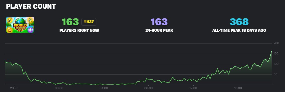 How is our map not hitting any discovery? The map is so unique and amazing plus this is all organic reach over the last 48 hours but can't seem to catch a break 🥲 #UEFN #FortniteCreative