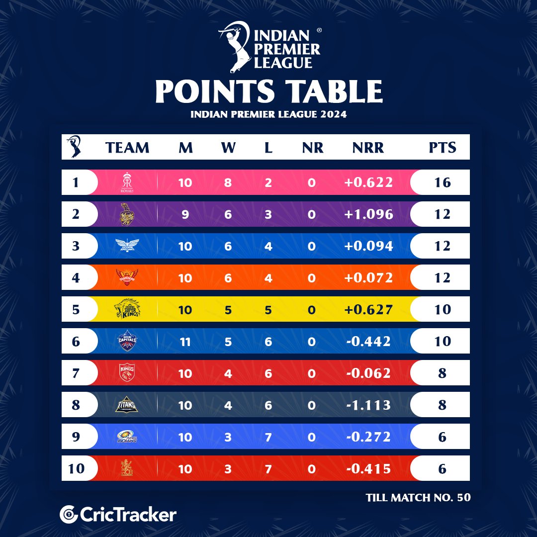 The table is heating up as Sunrisers Hyderabad clinches their sixth victory of the season, propelling them into the top four. #TATAIPL2024 #SRHvRR