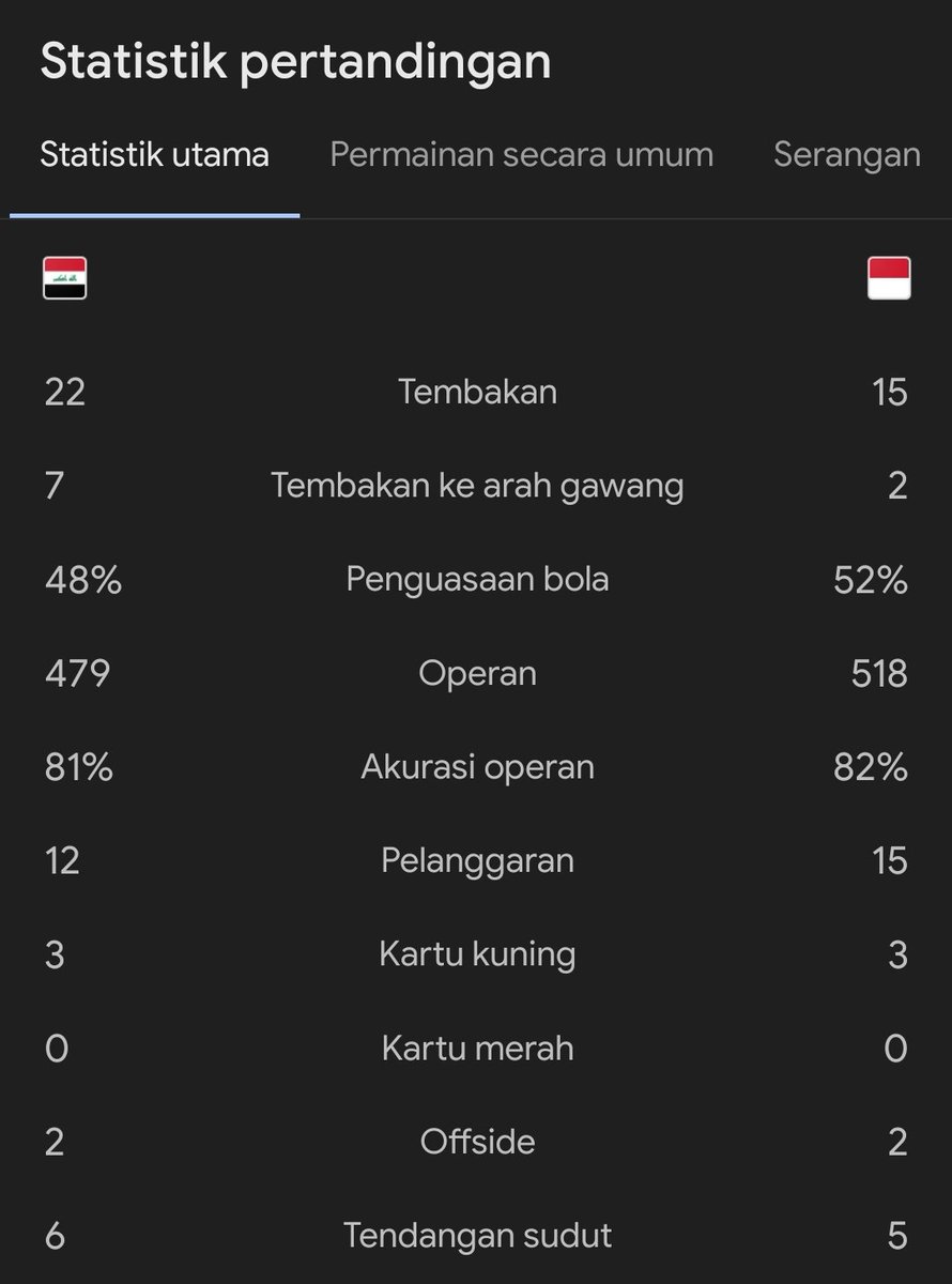 #AFCU23AsianCup 
AET : Irak 2-1 Indonesia 

⚽ Tahseen 27'
⚽ Jasim 96'
-
⚽ Ivar Jenner 19'

Irak raih juara ketiga sekaligus tiket ke Olimpiade 2024.. 🥲😭