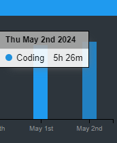 Hello Thursday! 
Day 16 of the #100DaysofCode. Today I coded 5 hrs 26 mins towards my @Wakatime goal of coding 6 hours per day except Saturday. #devlife #WomenWhoCode #WomenInTech #buildinginpublic