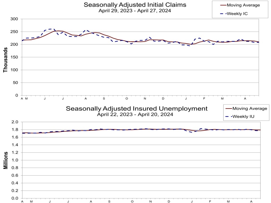 🚨Initial Jobless Claims Unchanged WoW

According to the Dept of Labor, in the week ending April 27, the advance figure for seasonally adjusted initial claims was 208,000, unchanged from the 
previous week's revised level. 

The previous week's level was revised up by 1,000 from…