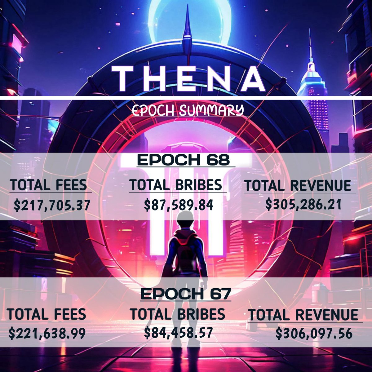 Summary of @thenafi_ Epoch 68:
       
💰 Fees:        $217,705.37
💰 Bribes:     $87,589.84
💰 Revenue : $305,286.21

💫Another great epoch for thenians.