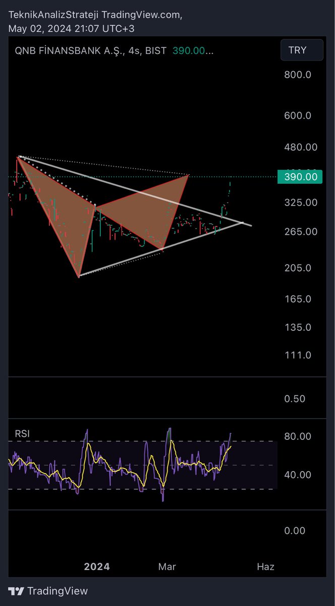 #QNBFB %40primlenmiş ve hedefi net görmüş  şimdi   Dikkatle simetrik üçgen formasyon hedefi takip  YTD