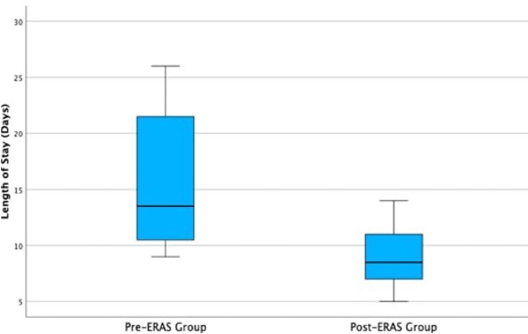 ERAS after HIPEC surgery at #CSSO24

@cecilycs from @UCalgary on results from their program ⤵️length of stay by median of 6 days
Low major morbidity & return to ED similar to pre-implementation period 
No mortality