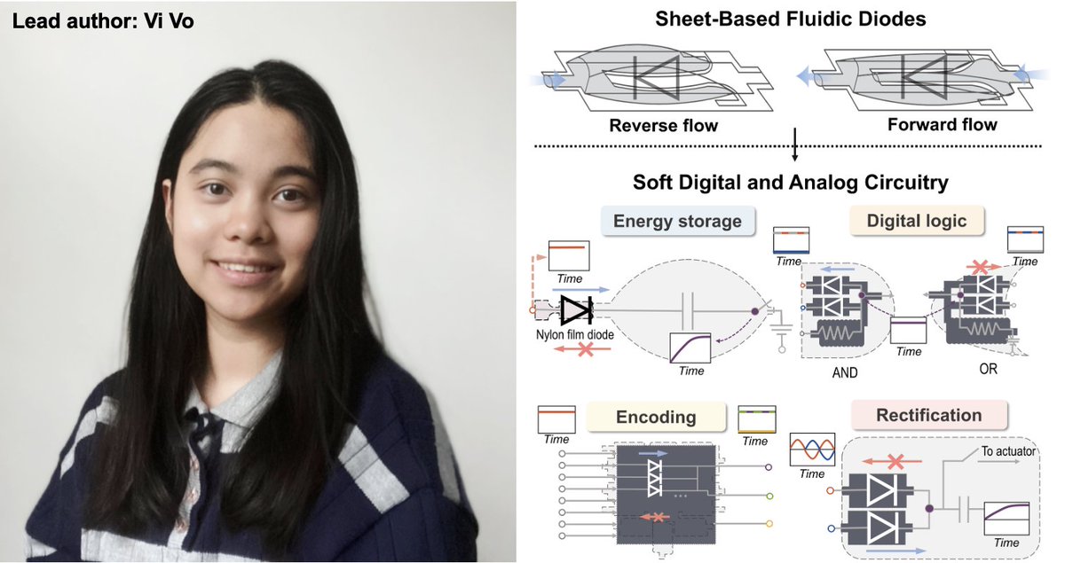Daniel J Preston (@profdanpreston) on Twitter photo We show fluidic diodes made from lightweight flexible sheets, including #textiles, in a paper in <a href="/Advintellsyst/">Advanced Intelligent Systems</a> published last week. Beyond simply enforcing one-way flow, they enable #logic, encoding, and rectification. doi.org/10.1002/aisy.2… We show fluidic diodes made from lightweight flexible sheets, including #textiles, in a paper in <a href="/Advintellsyst/">Advanced Intelligent Systems</a> published last week. Beyond simply enforcing one-way flow, they enable #logic, encoding, and rectification. doi.org/10.1002/aisy.2…
