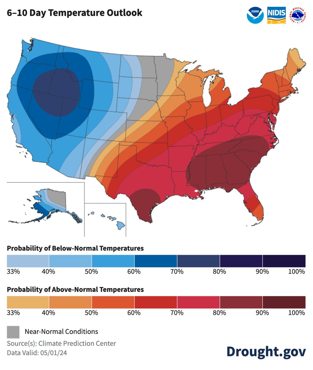 Next week looks relatively wet for most of the United States, especially northern areas, per @NOAA’s @NWSCPC. Drier for southern areas, especially South/West TX and FL. Temps: Cool for the West into the Plains. Warmer for the rest of the Lower 48. drought.gov/forecasts @NWS