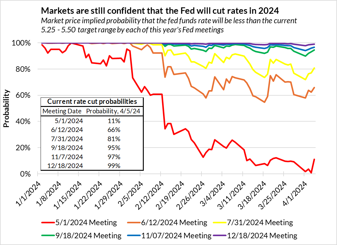 data_goggles's tweet photo. "iT'S pRICed In". Chart below shows that isn't really true. Market expectations for the Fed to cut rates have changed dramatically since the start of the year (data is old: 4/5/2024) #efficientmarkets #FederalReserve #InterestRates https://t.co/5vlRWO5Cbz