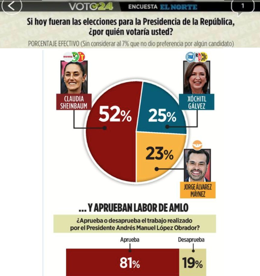 Según esta encuesta del @elnorte, el 52% de los electores en Nuevo León votará por @Claudiashein Un contraste con el histórico que obtuvo @lopezobrador_ en ese estado: 2006: 16% 2012: 22% 2018: 34% Para quienes dudan que Claudia se llevará más votos que Andrés Manuel.