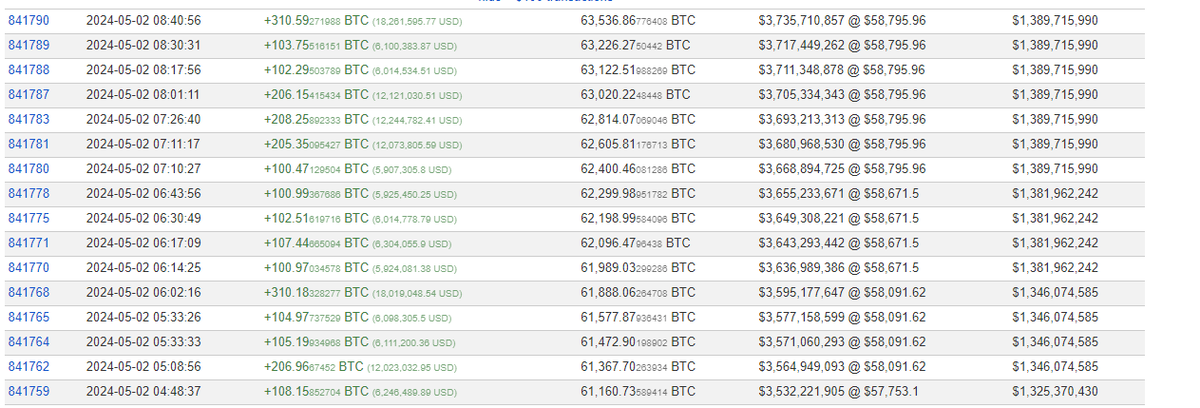 #Mr100 is buying all the #BTC in existence this morning.