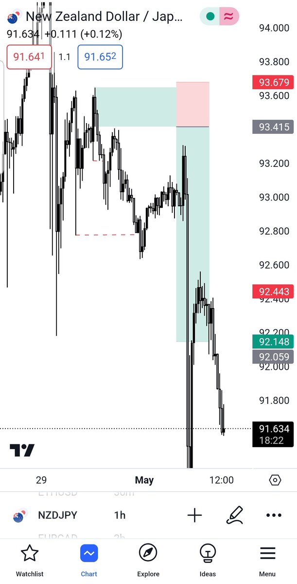 missed this sweet nzdjpy sell
can't have em all