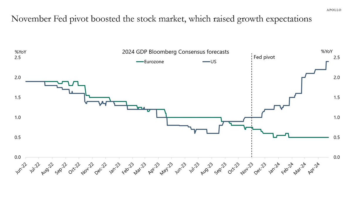 Apollo: Fed’s pivot caused decoupling of U.S. and European economic growth outlook …