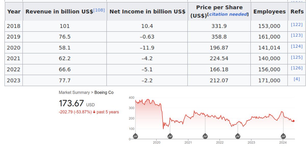 Boeing hasn't recovered financially since two of its 747 MAX planes crashed in 2018 & 2019, but its safety standards clearly haven't improved either. The 777X was delayed 6 years after its original release, as was the KC-46 Pegasus Tanker, and now the 737 MAX 9s have problems.