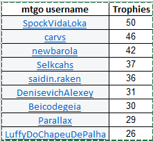 Current MTGO #mtgpauper 2024 trophy rank, Maybe I will do this a weekly thing.