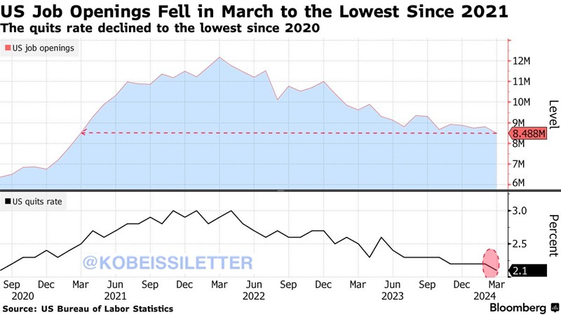 KobeissiLetter's tweet photo. US job openings dropped in March to the lowest level in 3 years.

US available vacancies declined to 8.49 million from 8.81 million in February, hitting the lowest level since March 2021.

Job openings have been declining for the past 2 years since the March 2022 peak of 12 million  vacancies.

Meanwhile, the quits rate has fallen to 2.1%, the lowest since August 2020.

This suggests that many currently employed individuals are either losing confidence and/or are more dependent on their jobs.

All eyes are on tomorrow's jobs report.